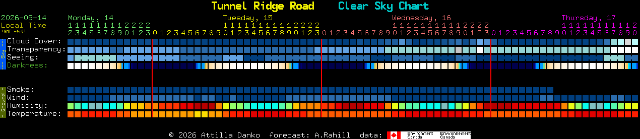Current forecast for Tunnel Ridge Road Clear Sky Chart