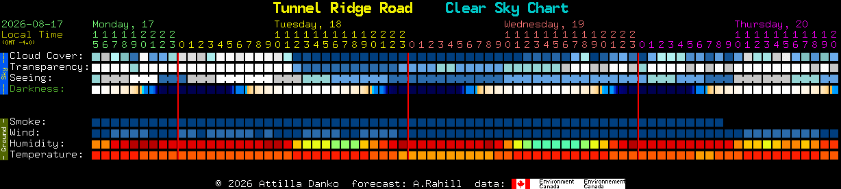 Current forecast for Tunnel Ridge Road Clear Sky Chart