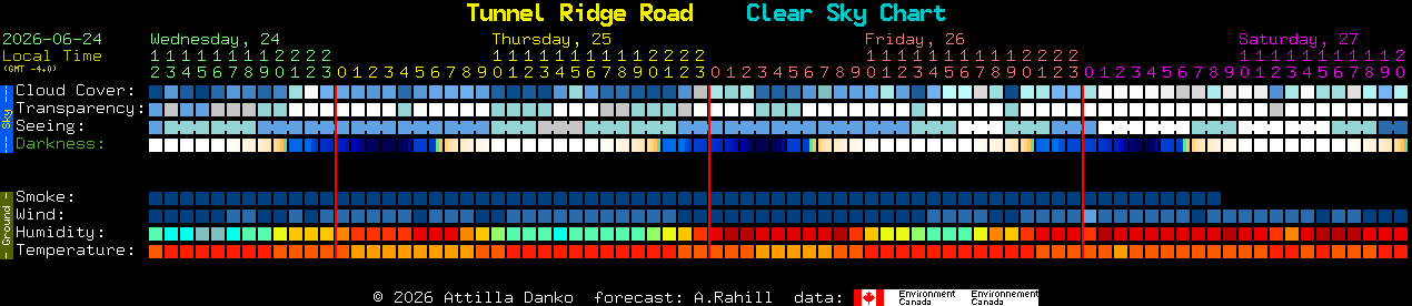 Current forecast for Tunnel Ridge Road Clear Sky Chart