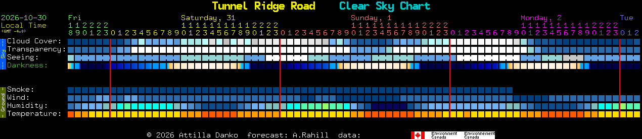 Current forecast for Tunnel Ridge Road Clear Sky Chart