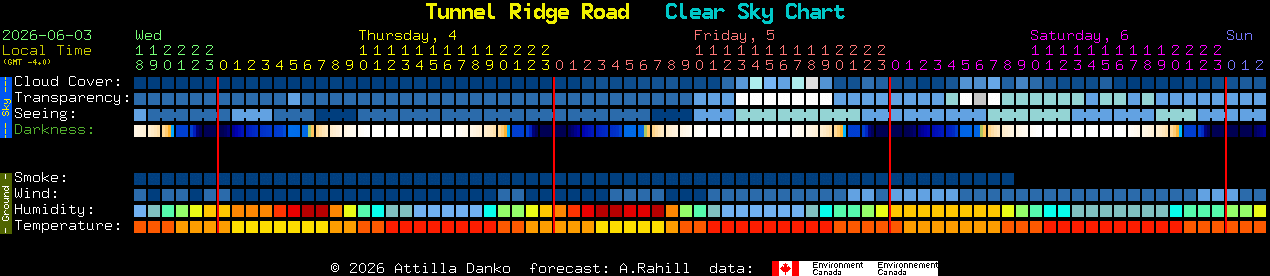 Current forecast for Tunnel Ridge Road Clear Sky Chart
