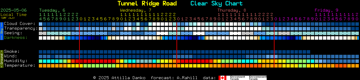Current forecast for Tunnel Ridge Road Clear Sky Chart