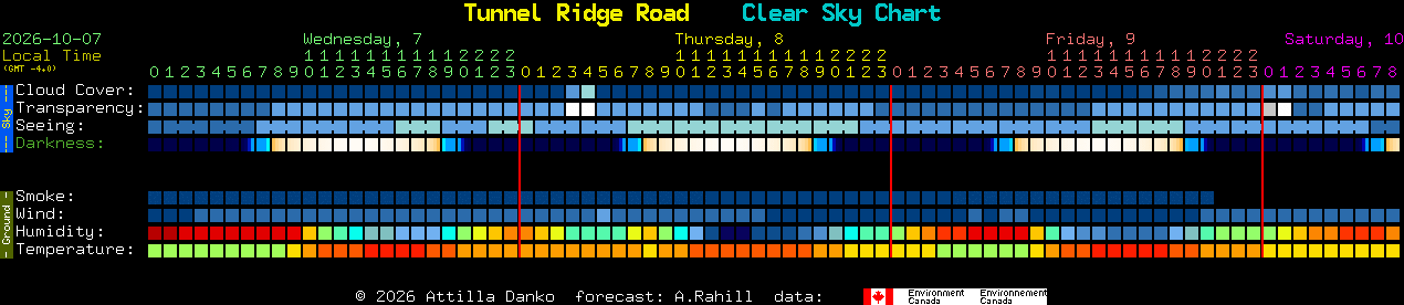Current forecast for Tunnel Ridge Road Clear Sky Chart