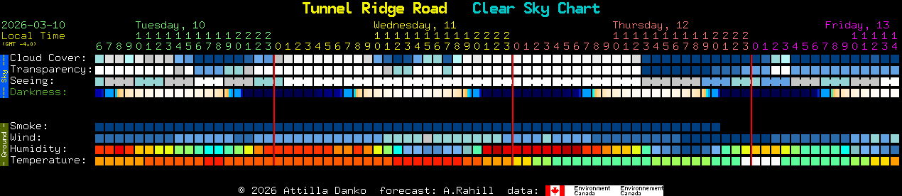 Current forecast for Tunnel Ridge Road Clear Sky Chart