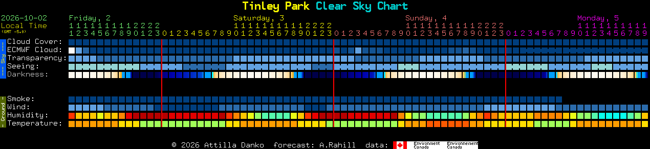 Current forecast for Tinley Park Clear Sky Chart