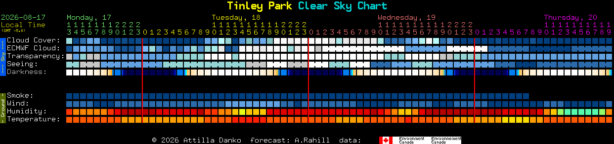 Current forecast for Tinley Park Clear Sky Chart