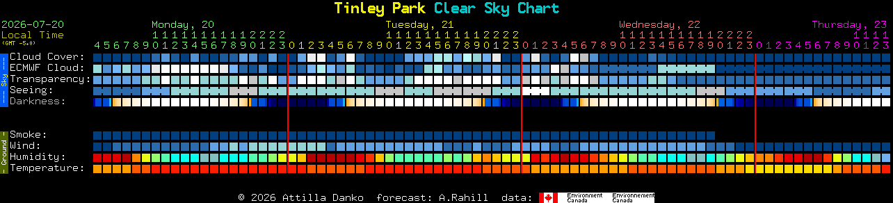 Current forecast for Tinley Park Clear Sky Chart