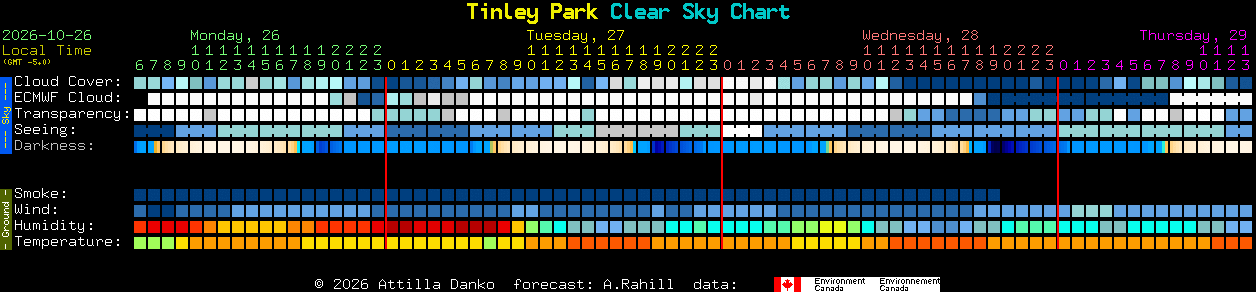 Current forecast for Tinley Park Clear Sky Chart