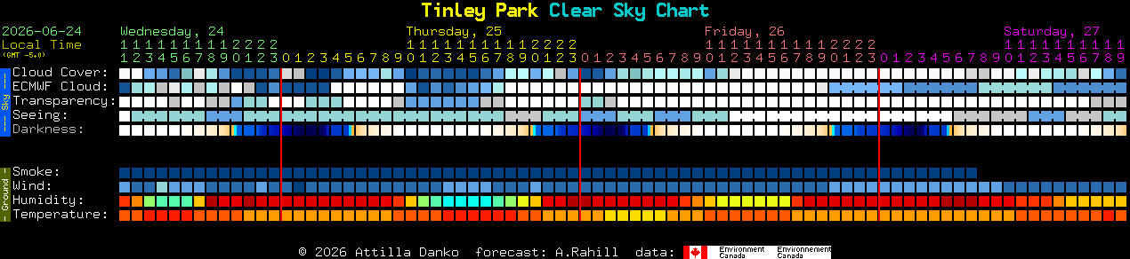 Current forecast for Tinley Park Clear Sky Chart