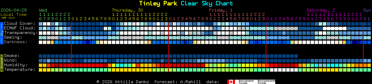 Current forecast for Tinley Park Clear Sky Chart