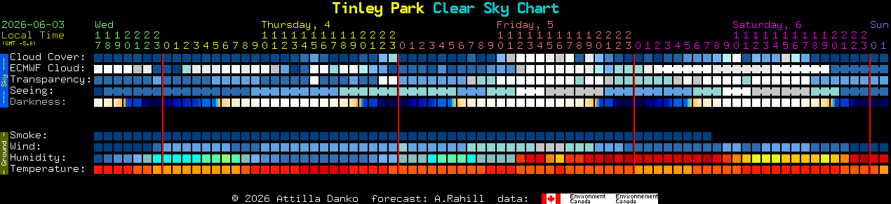 Current forecast for Tinley Park Clear Sky Chart