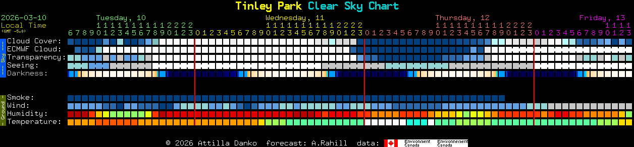 Current forecast for Tinley Park Clear Sky Chart