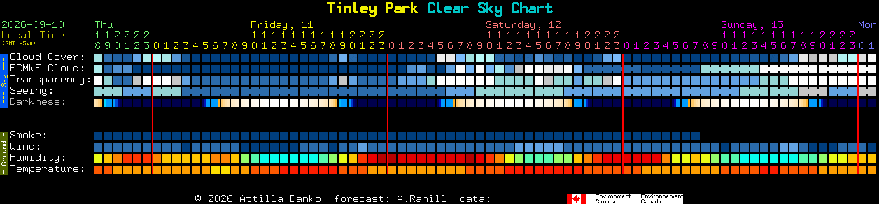 Current forecast for Tinley Park Clear Sky Chart