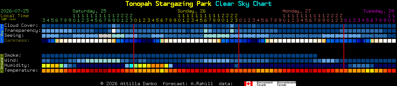 Current forecast for Tonopah Stargazing Park Clear Sky Chart