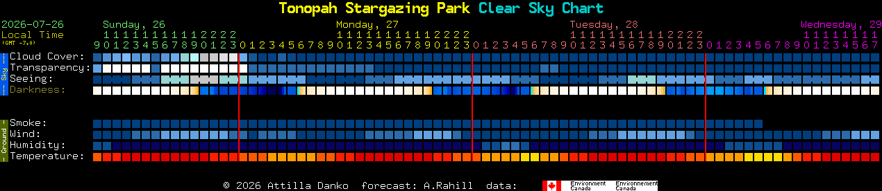 Current forecast for Tonopah Stargazing Park Clear Sky Chart