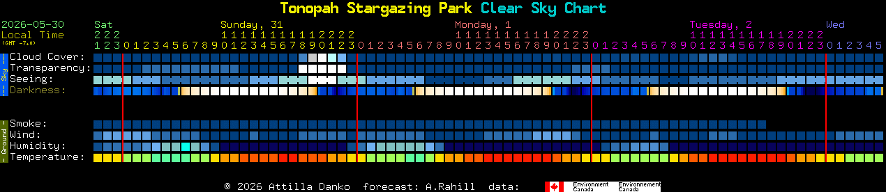 Current forecast for Tonopah Stargazing Park Clear Sky Chart