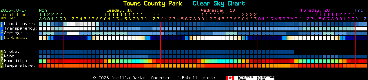 Current forecast for Towns County Park Clear Sky Chart