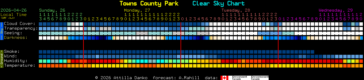 Current forecast for Towns County Park Clear Sky Chart
