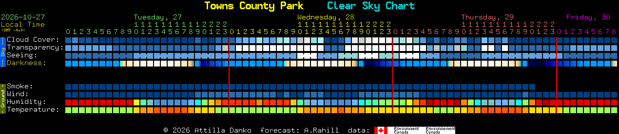 Current forecast for Towns County Park Clear Sky Chart
