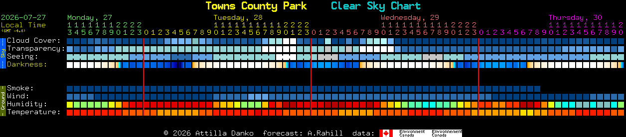 Current forecast for Towns County Park Clear Sky Chart
