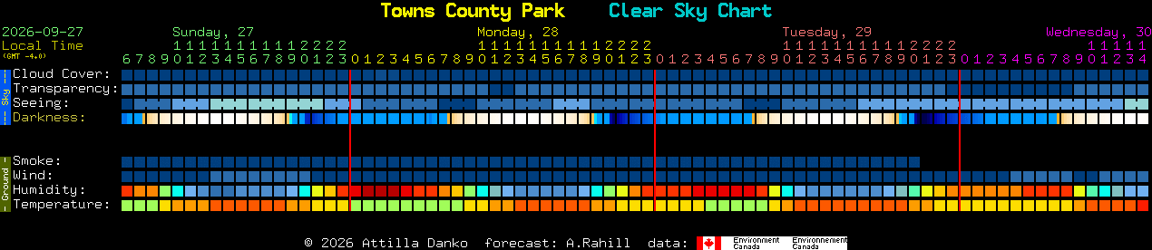Current forecast for Towns County Park Clear Sky Chart