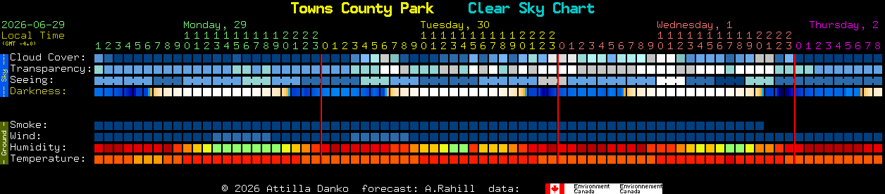 Current forecast for Towns County Park Clear Sky Chart