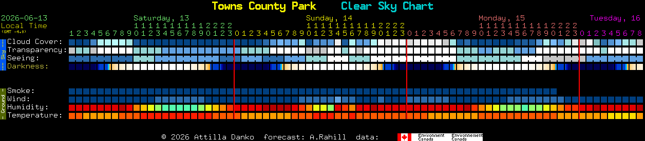 Current forecast for Towns County Park Clear Sky Chart