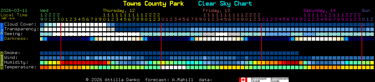 Current forecast for Towns County Park Clear Sky Chart