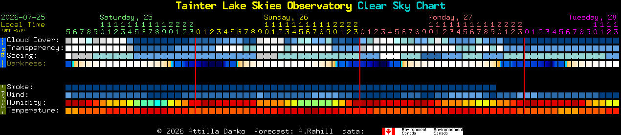 Current forecast for Tainter Lake Skies Observatory Clear Sky Chart
