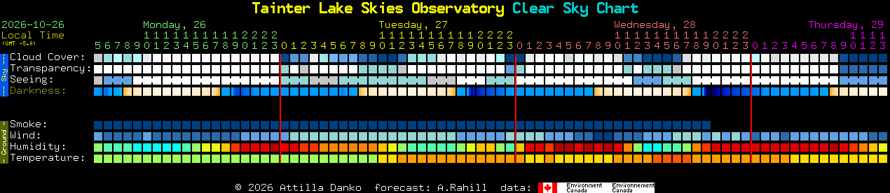 Current forecast for Tainter Lake Skies Observatory Clear Sky Chart