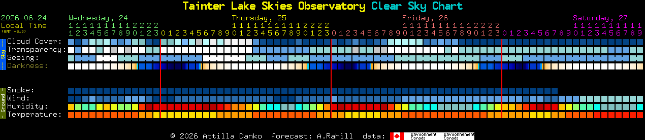 Current forecast for Tainter Lake Skies Observatory Clear Sky Chart