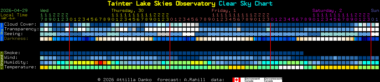 Current forecast for Tainter Lake Skies Observatory Clear Sky Chart
