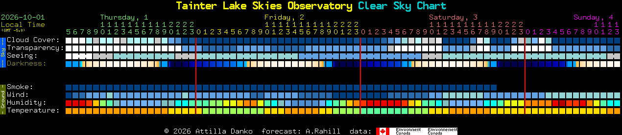 Current forecast for Tainter Lake Skies Observatory Clear Sky Chart