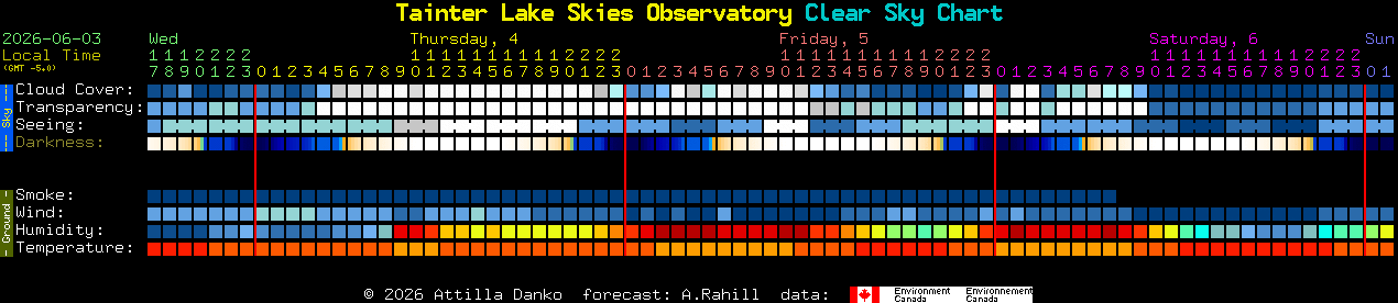 Current forecast for Tainter Lake Skies Observatory Clear Sky Chart