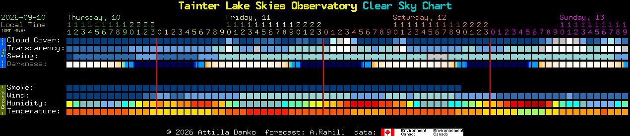 Current forecast for Tainter Lake Skies Observatory Clear Sky Chart