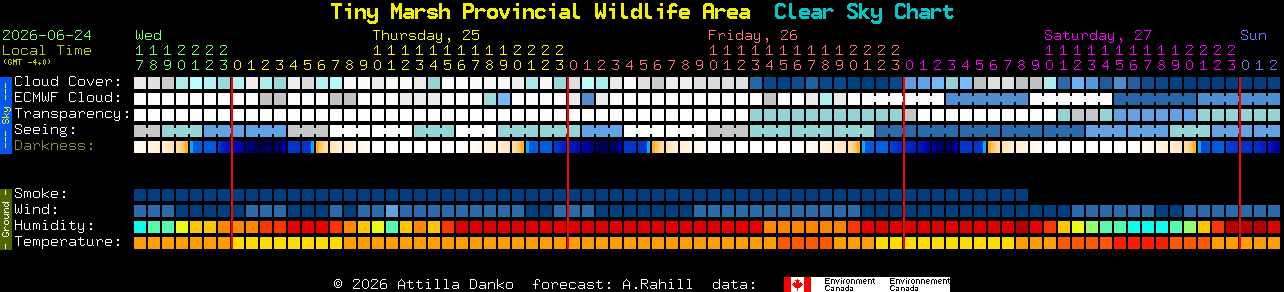 Current forecast for Tiny Marsh Provincial Wildlife Area Clear Sky Chart