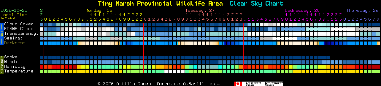 Current forecast for Tiny Marsh Provincial Wildlife Area Clear Sky Chart