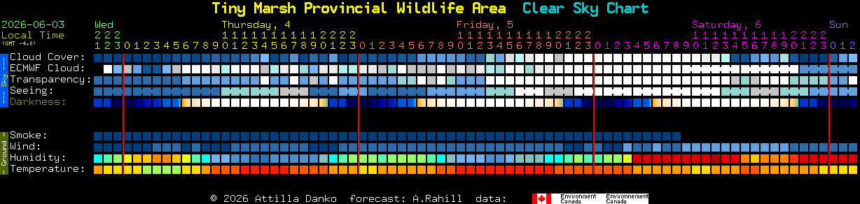 Current forecast for Tiny Marsh Provincial Wildlife Area Clear Sky Chart