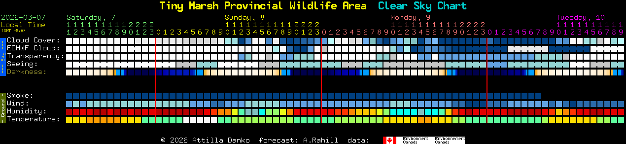 Current forecast for Tiny Marsh Provincial Wildlife Area Clear Sky Chart