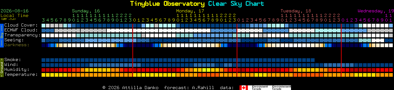 Current forecast for Tinyblue Observatory Clear Sky Chart