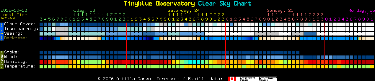 Current forecast for Tinyblue Observatory Clear Sky Chart