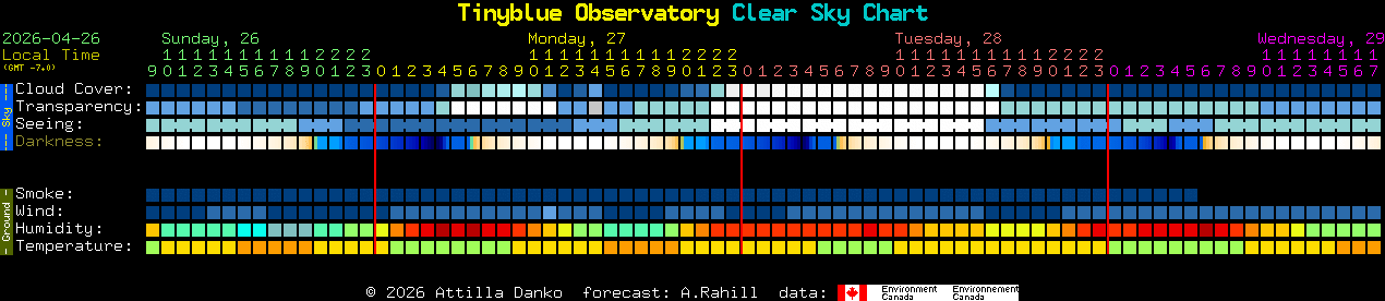Current forecast for Tinyblue Observatory Clear Sky Chart