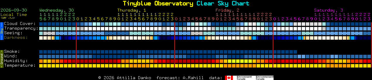 Current forecast for Tinyblue Observatory Clear Sky Chart