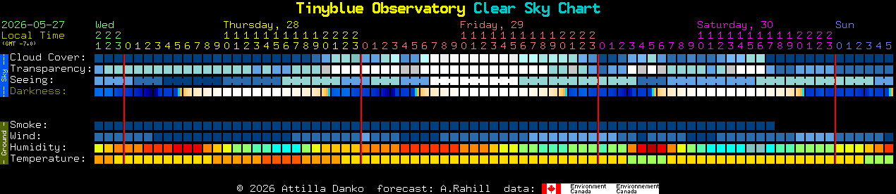 Current forecast for Tinyblue Observatory Clear Sky Chart