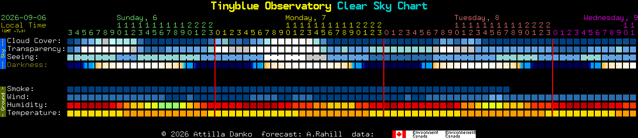 Current forecast for Tinyblue Observatory Clear Sky Chart