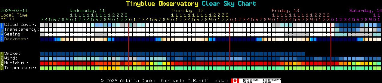 Current forecast for Tinyblue Observatory Clear Sky Chart