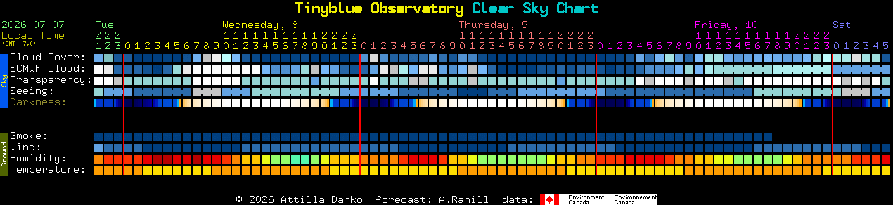 Current forecast for Tinyblue Observatory Clear Sky Chart