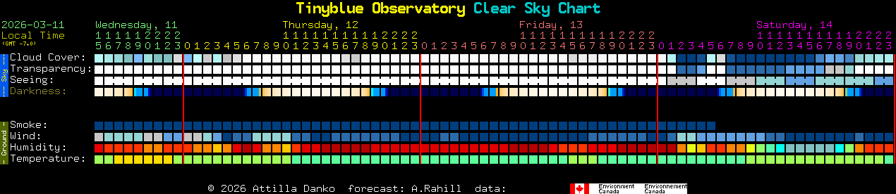 Current forecast for Tinyblue Observatory Clear Sky Chart