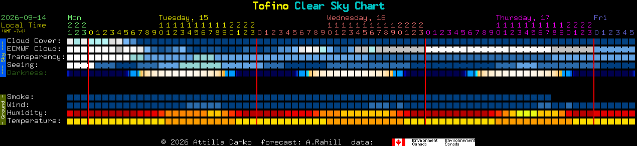 Current forecast for Tofino Clear Sky Chart