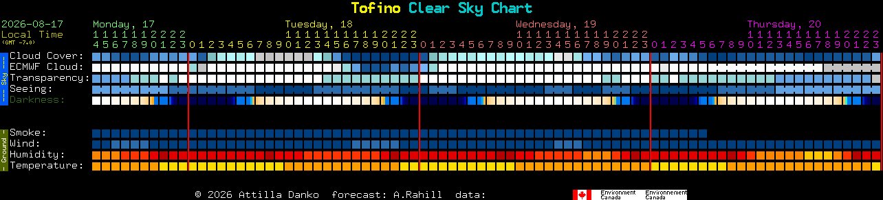 Current forecast for Tofino Clear Sky Chart